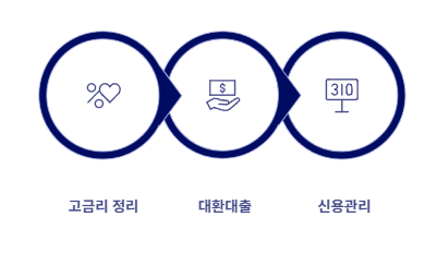 대출 조회 후 관리 단계 정리 방법