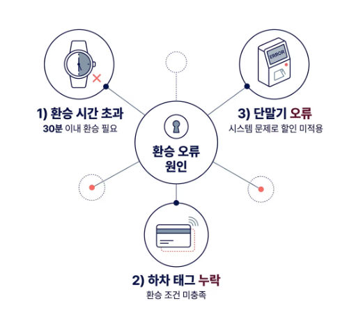 버스카드 오류 발생 후 해결 과정 단계