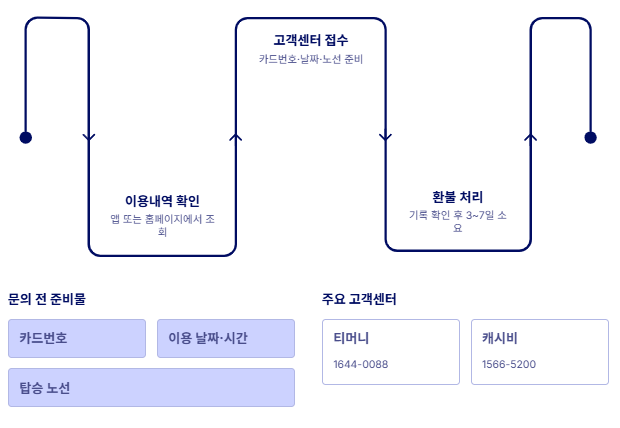 교통카드 고객센터 환불 문의 절차