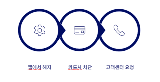 카드 자동결제 해지 방법 단계별 과정