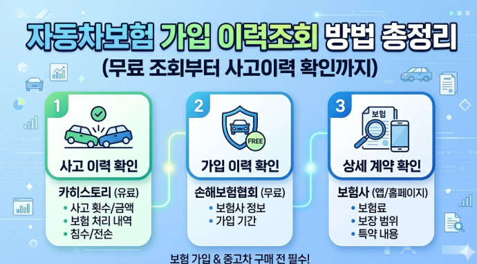 자동차보험 가입 이력조회 방법 3가지 정리 (무료 조회부터 사고이력 확인까지)
