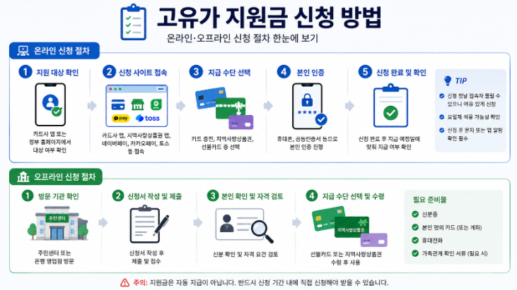 고유가 지원금 온라인 오프라인 신청 방법